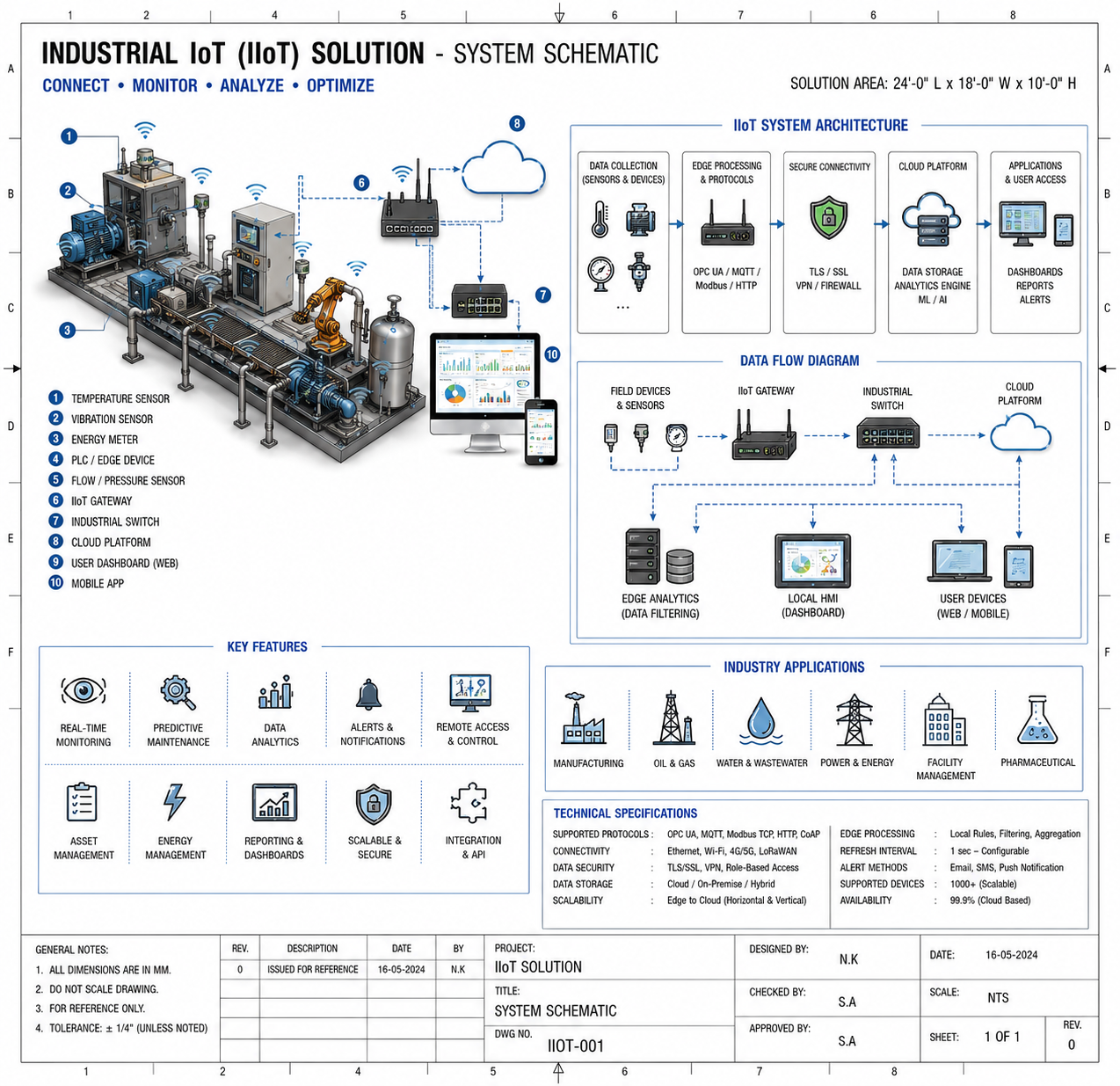 IIoT-Ready Design Documentation